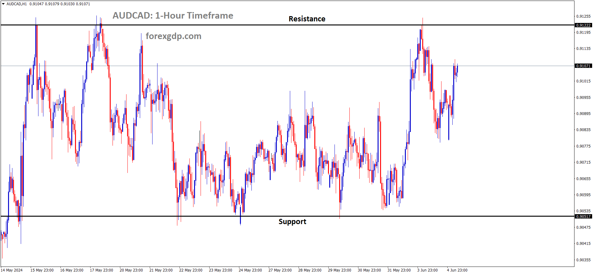 AUDCAD is moving in box pattern