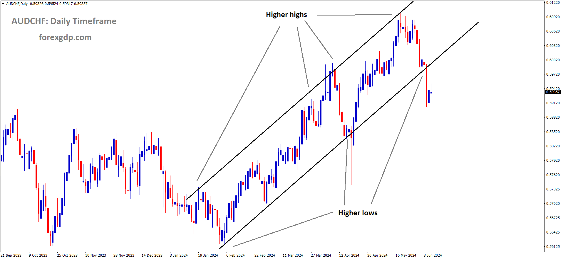 AUDCHF is moving in Ascending channel and market has reached higher low area of the channel