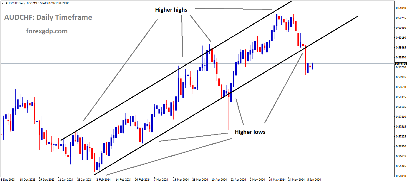 AUDCHF is moving in Ascending channel and market has reached higher low area of the channel