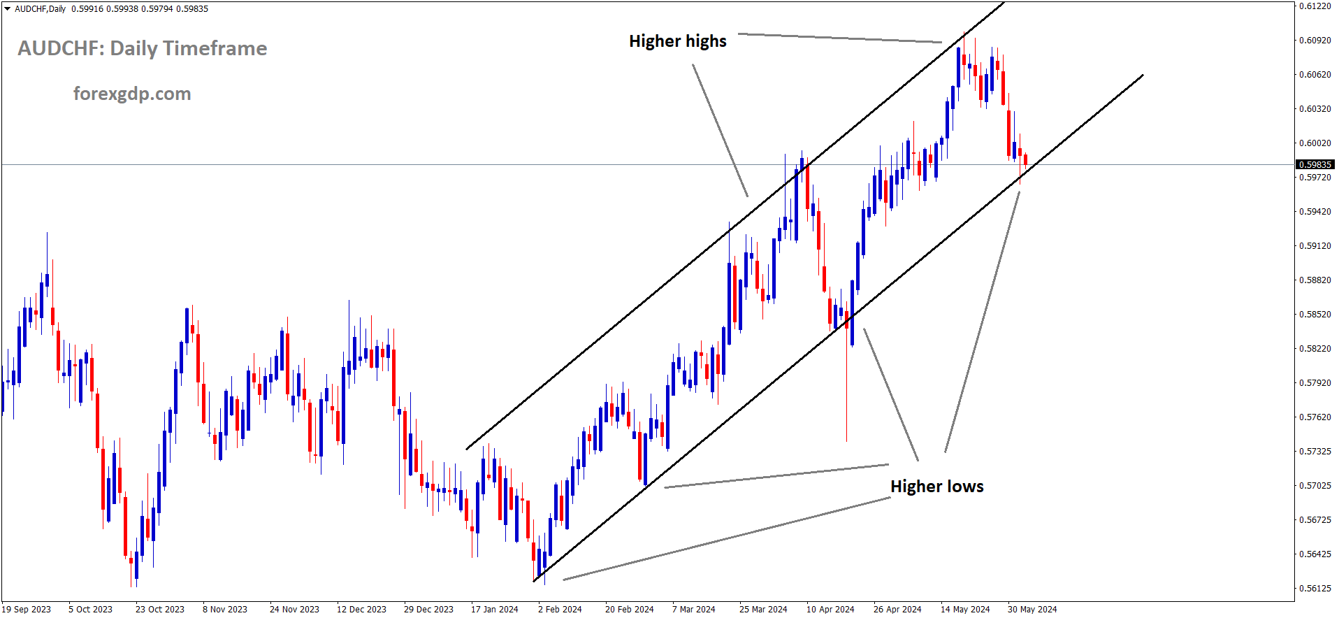 AUDCHF is moving in Ascending channel and market has reached higher low area of the channel