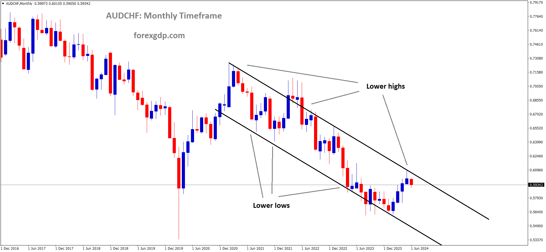 AUDCHF is moving in Descending channel and market has reached lower high area of the channel