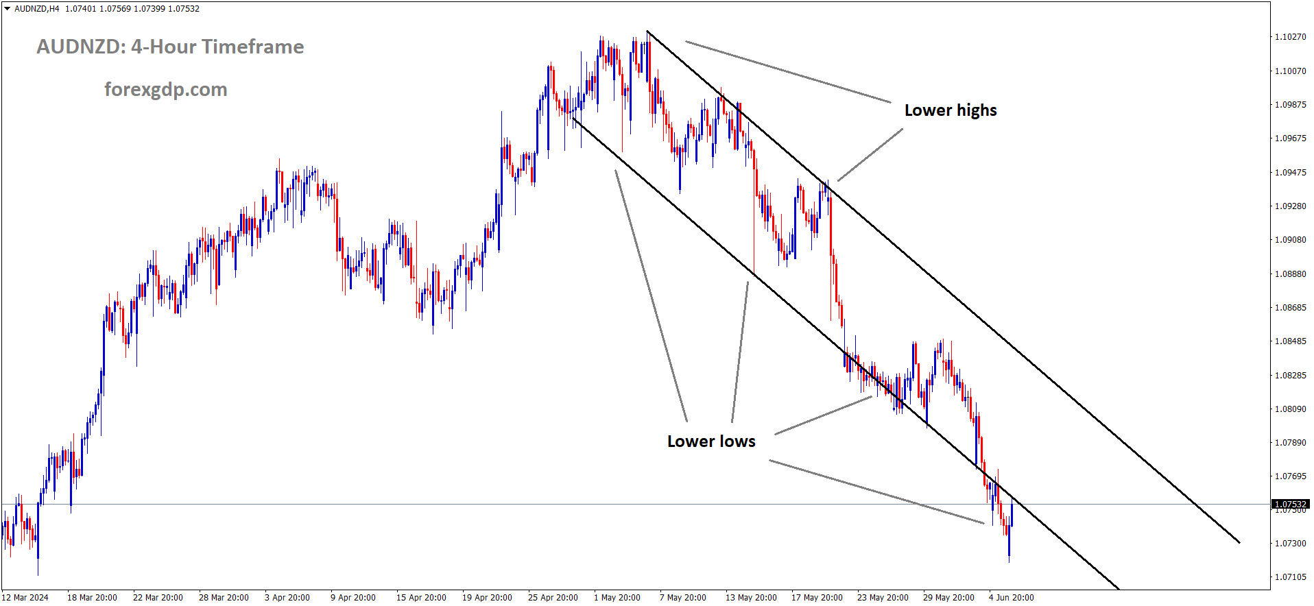 AUDNZD is moving in Descending channel and market has reached lower low area of the channel