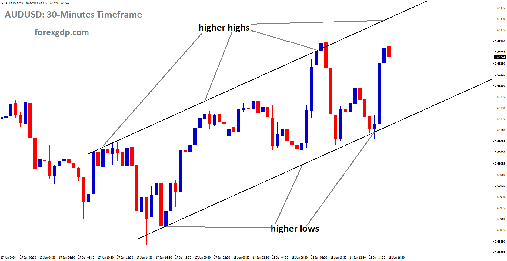 AUDUSD is moving in Ascending channel and market has fallen from the higher high area of the channel