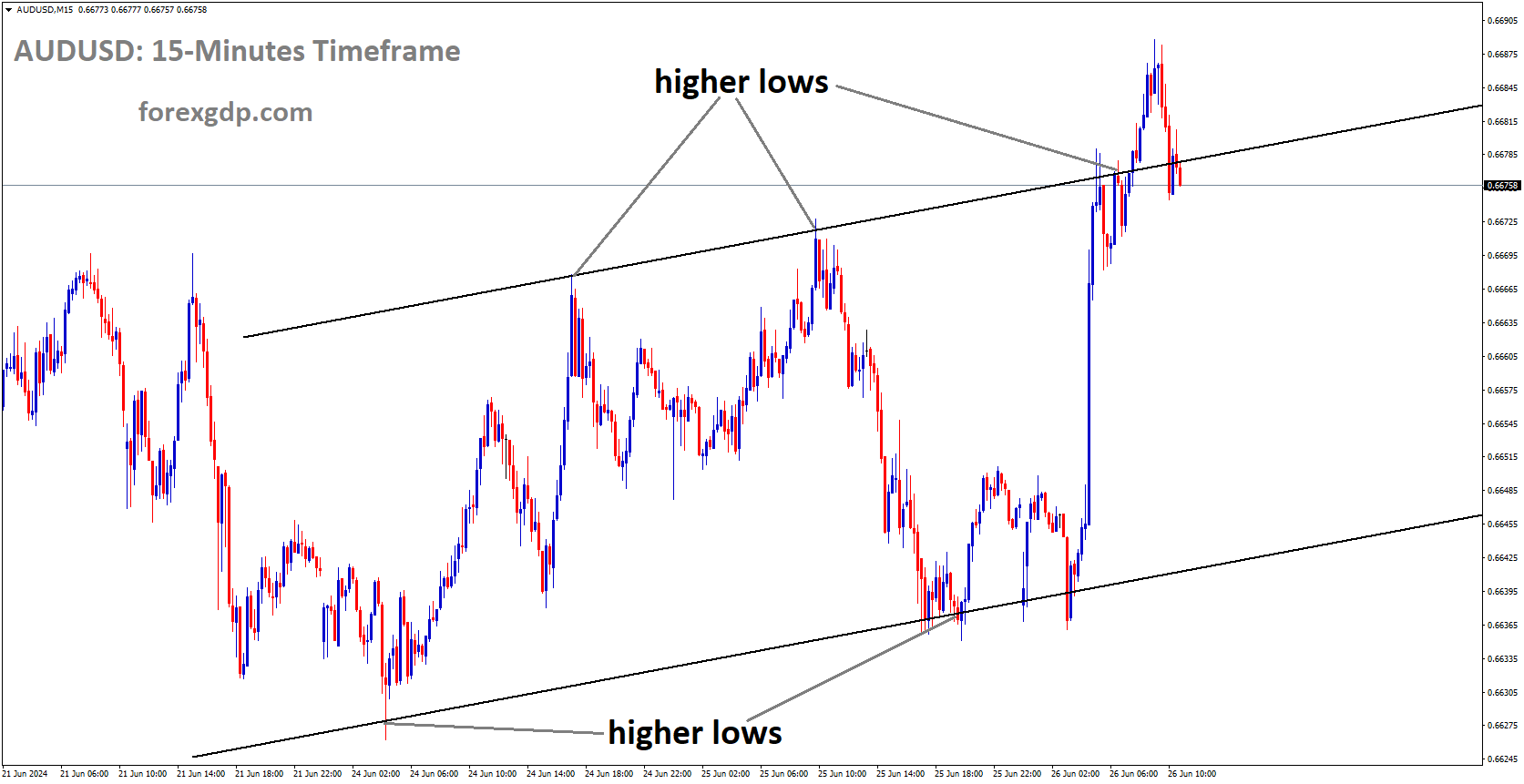 AUDUSD is moving in Ascending channel and market has reached higher low area of the channel