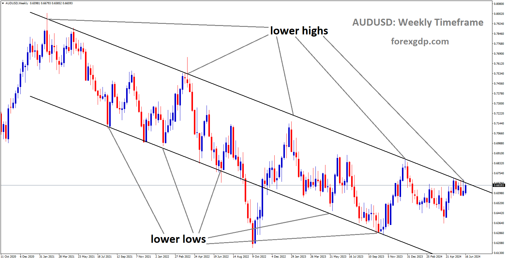 AUDUSD is moving in Descending channel and market has reached lower high area of the channel