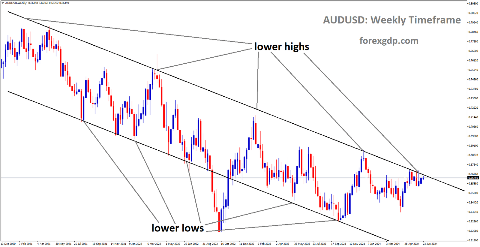 AUDUSD is moving in Descending channel and market has reached lower high area of the channel