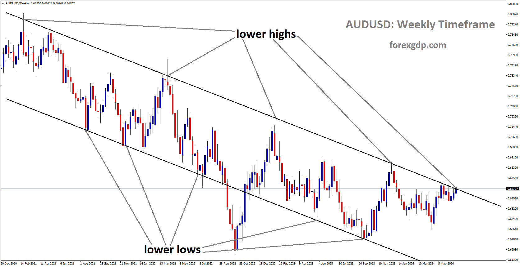 AUDUSD is moving in Descending channel and market has reached lower high area of the channel