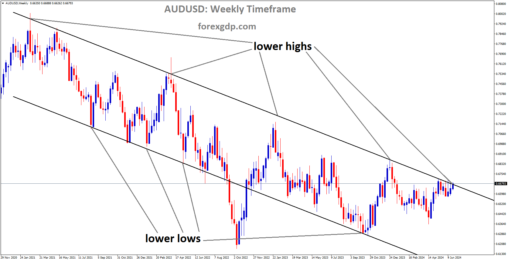 AUDUSD is moving in Descending channel and market has reached lower high area of the channel