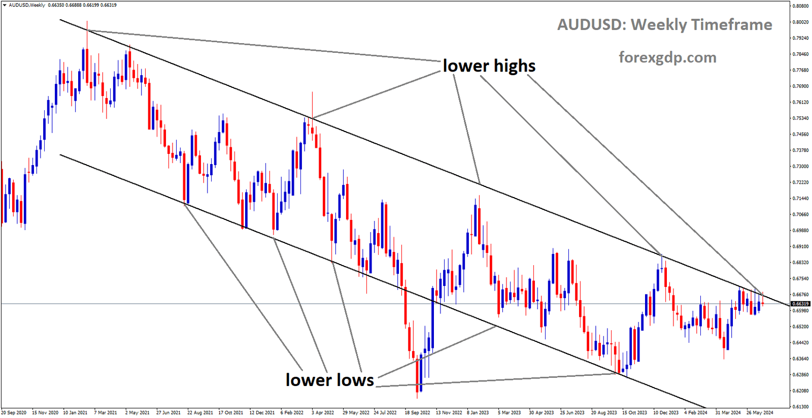 AUDUSD is moving in Descending channel and market has reached lower high area of the channel