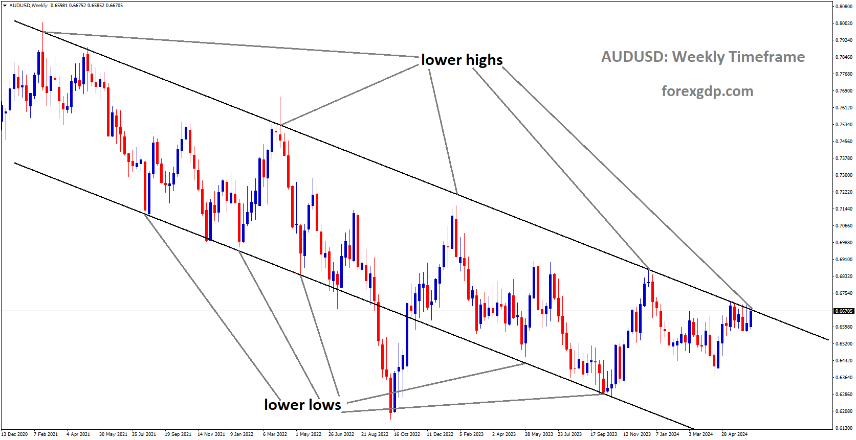 AUDUSD is moving in Descending channel and market has reached lower high area of the channel