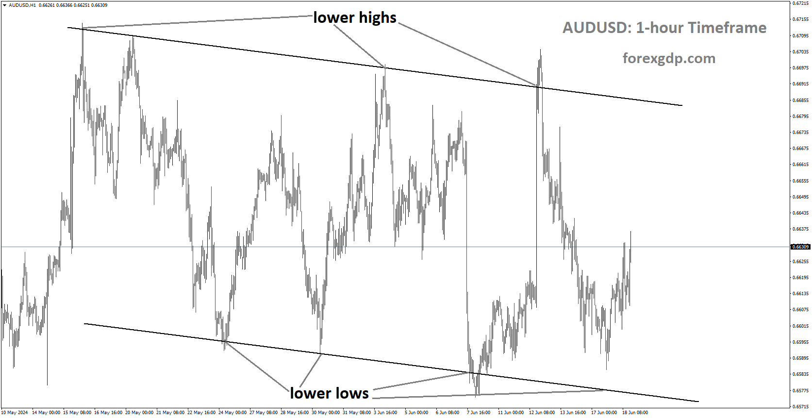 AUDUSD is moving in Descending channel and market has rebounded from the lower low area of the channel