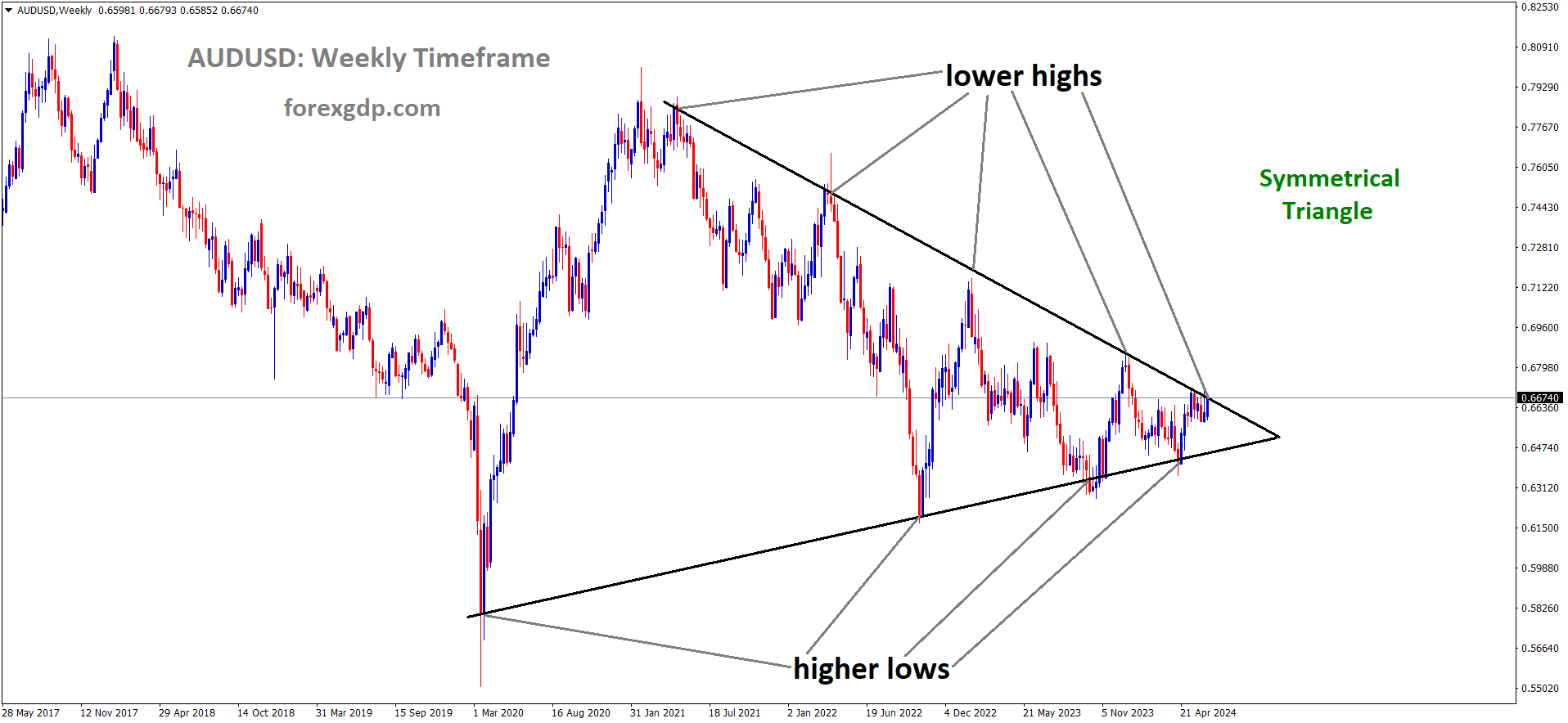 AUDUSD is moving in Symmetrical Triangle and market has reached lower high area of the pattern
