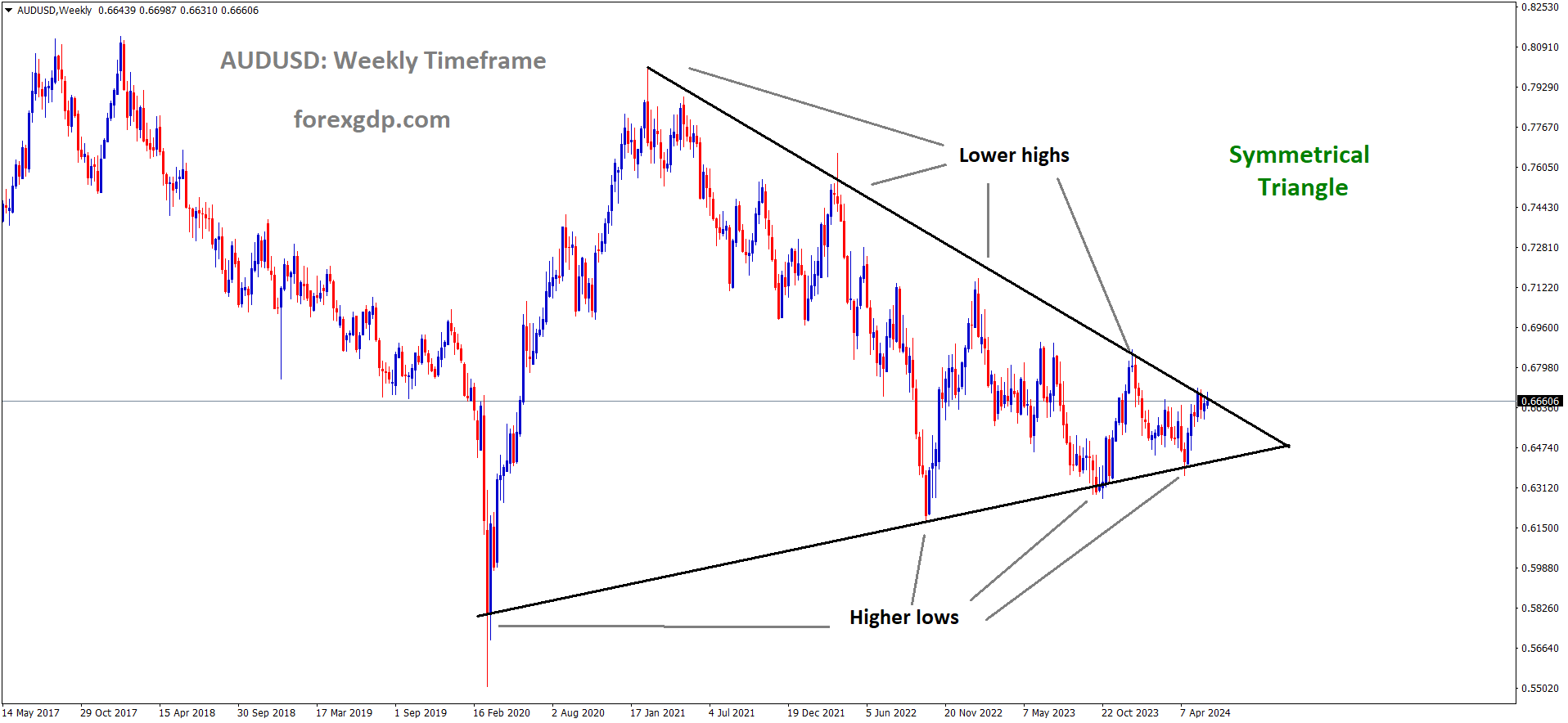 AUDUSD is moving in Symmetrical Triangle and market has reached lower high area of the pattern