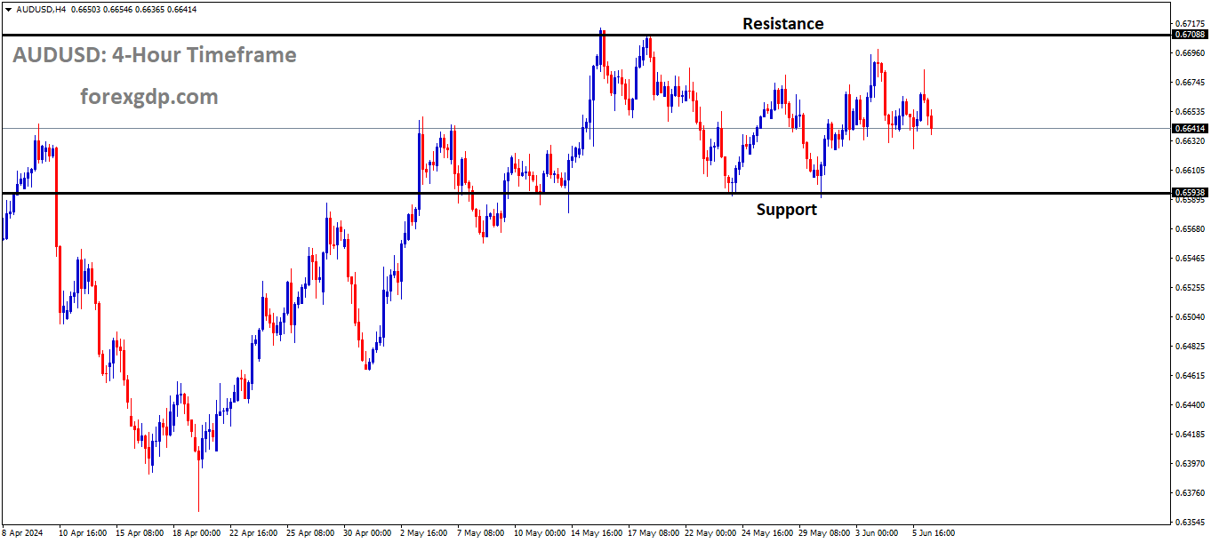 AUDUSD is moving in box pattern and market has fallen from the resistance area of the pattern