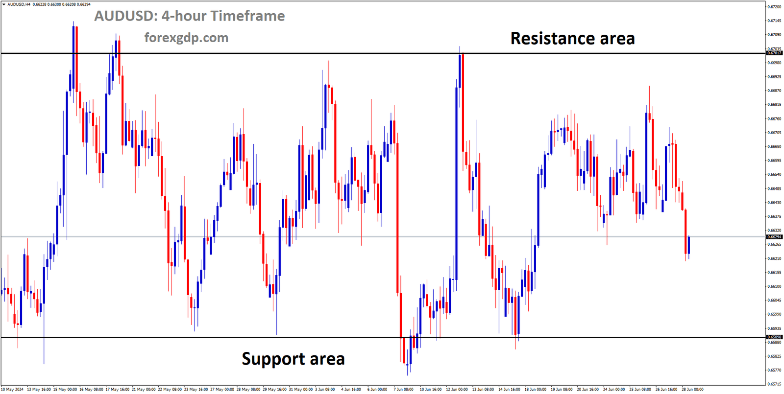 AUDUSD is moving in box pattern and market has fallen from the resistance area of the pattern