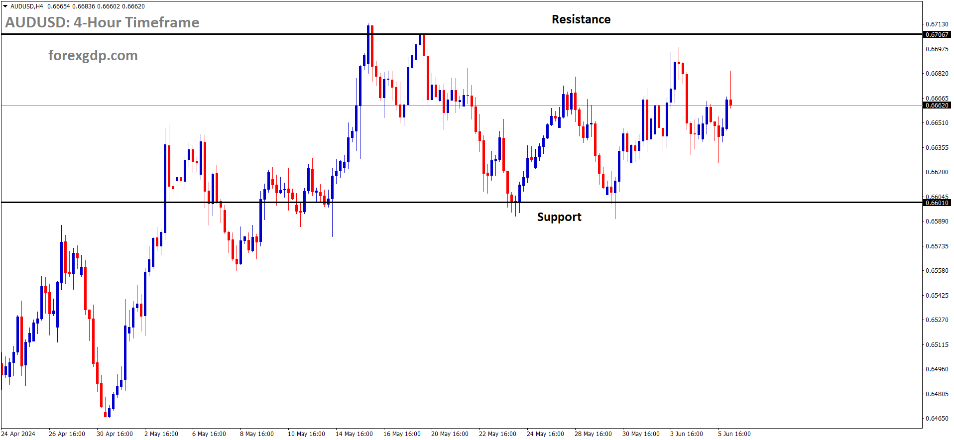 AUDUSD is moving in box pattern and market has fallen from the resistance area of the pattern