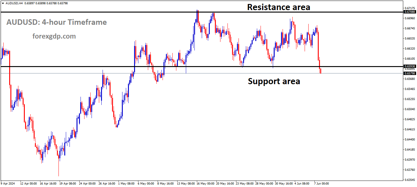 AUDUSD is moving in box pattern and market has reached support area of the pattern