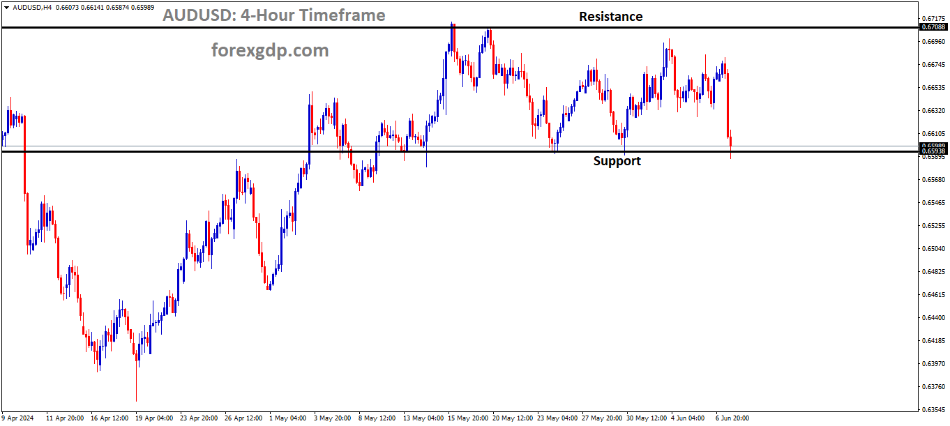 AUDUSD is moving in box pattern and market has reached support area of the pattern