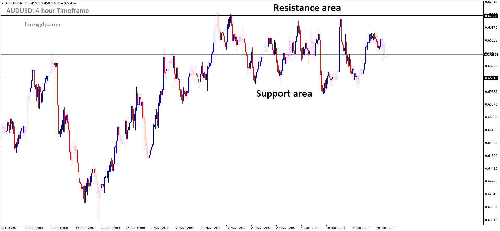 AUDUSD is moving in box pattern and market has rebounded from the support area of the pattern