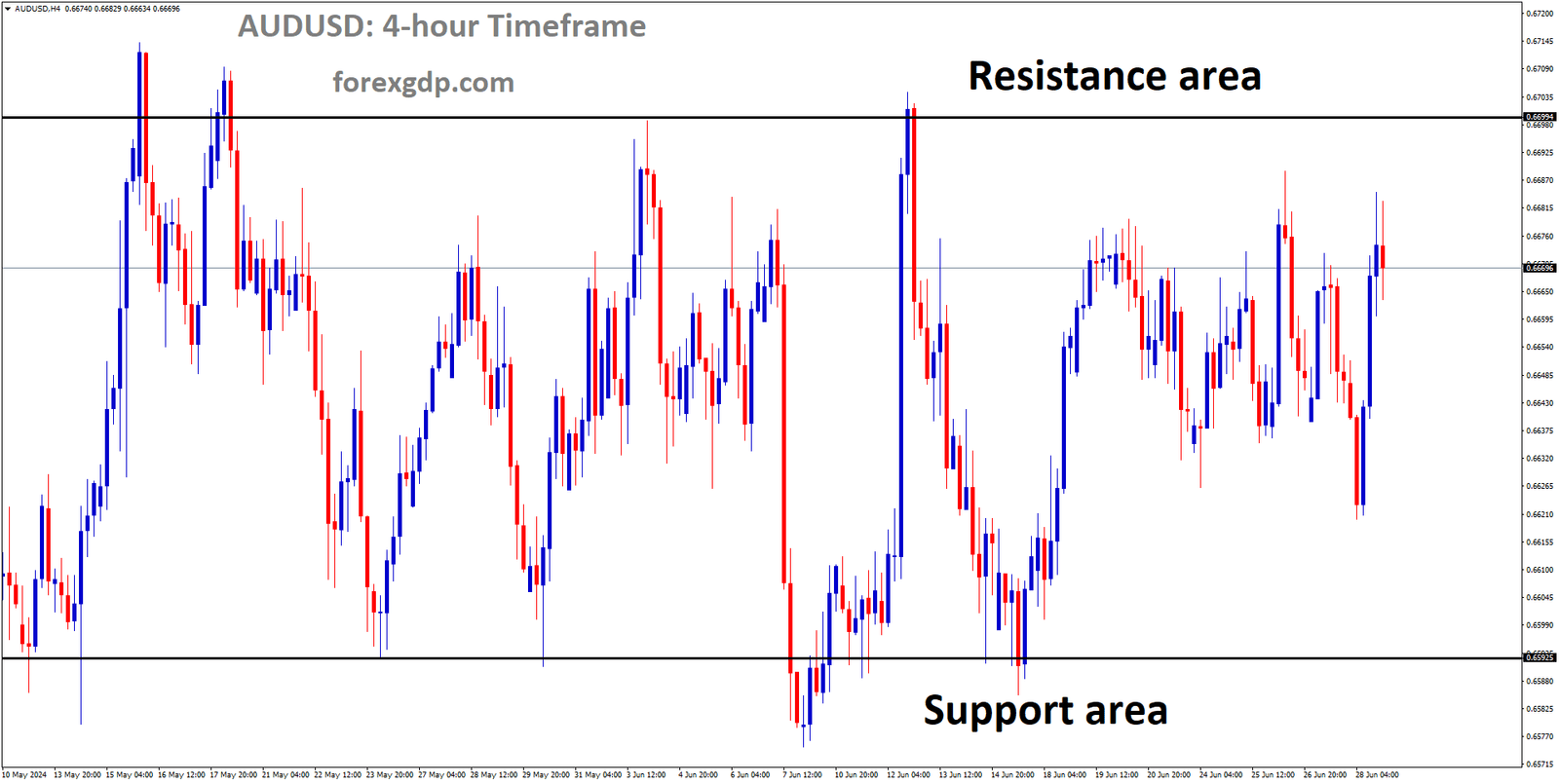 AUDUSD is moving in box pattern and market has rebounded from the support area of the pattern