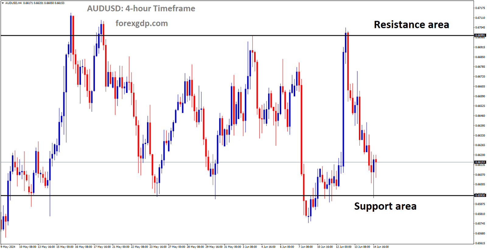 AUDUSD is moving in box pattern and market has rebounded from the support area of the pattern