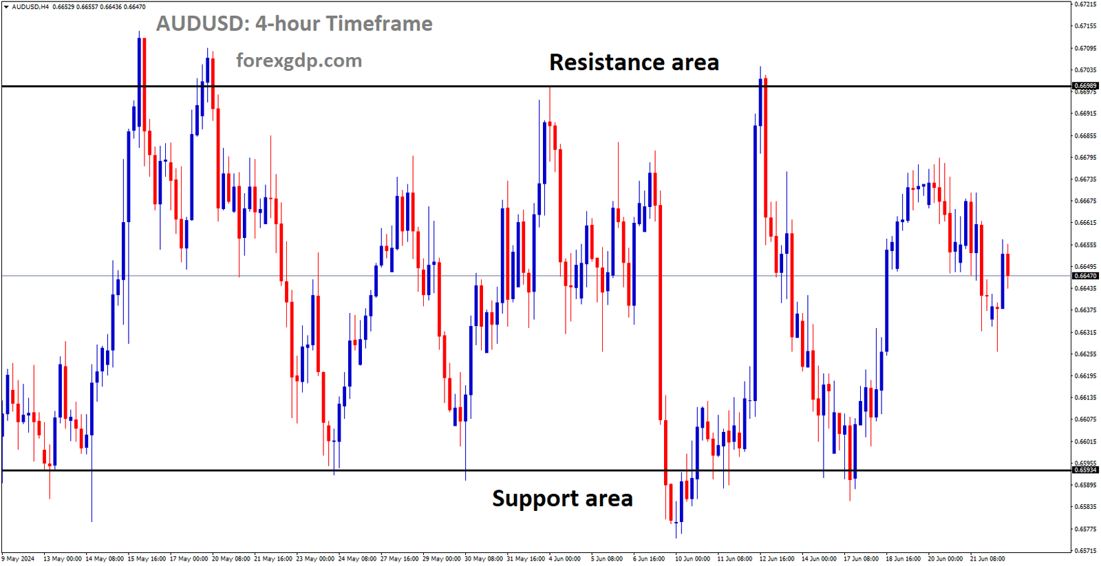 AUDUSD is moving in box pattern