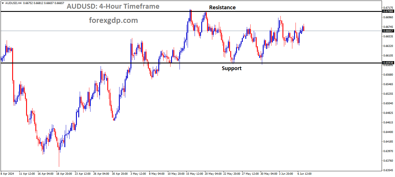 AUDUSD is moving in the Box pattern and the market has fallen from the resistance area of the pattern