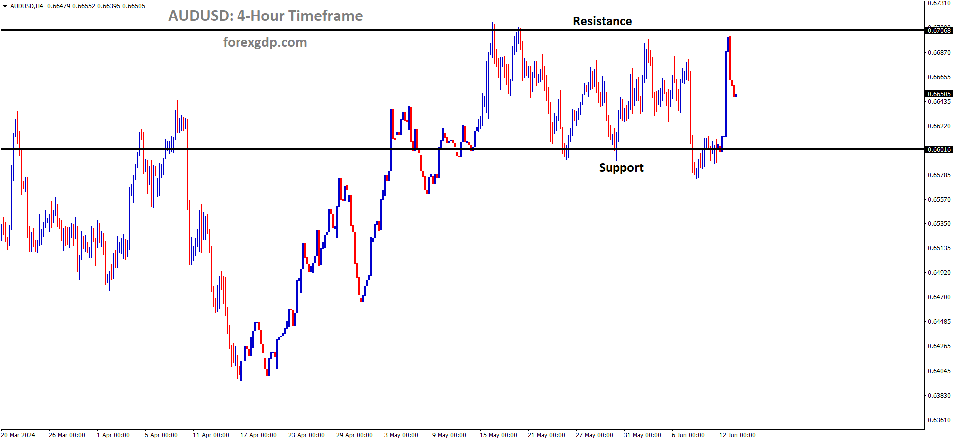 AUDUSD is moving in the Box pattern and the market has fallen from the resistance area of the pattern