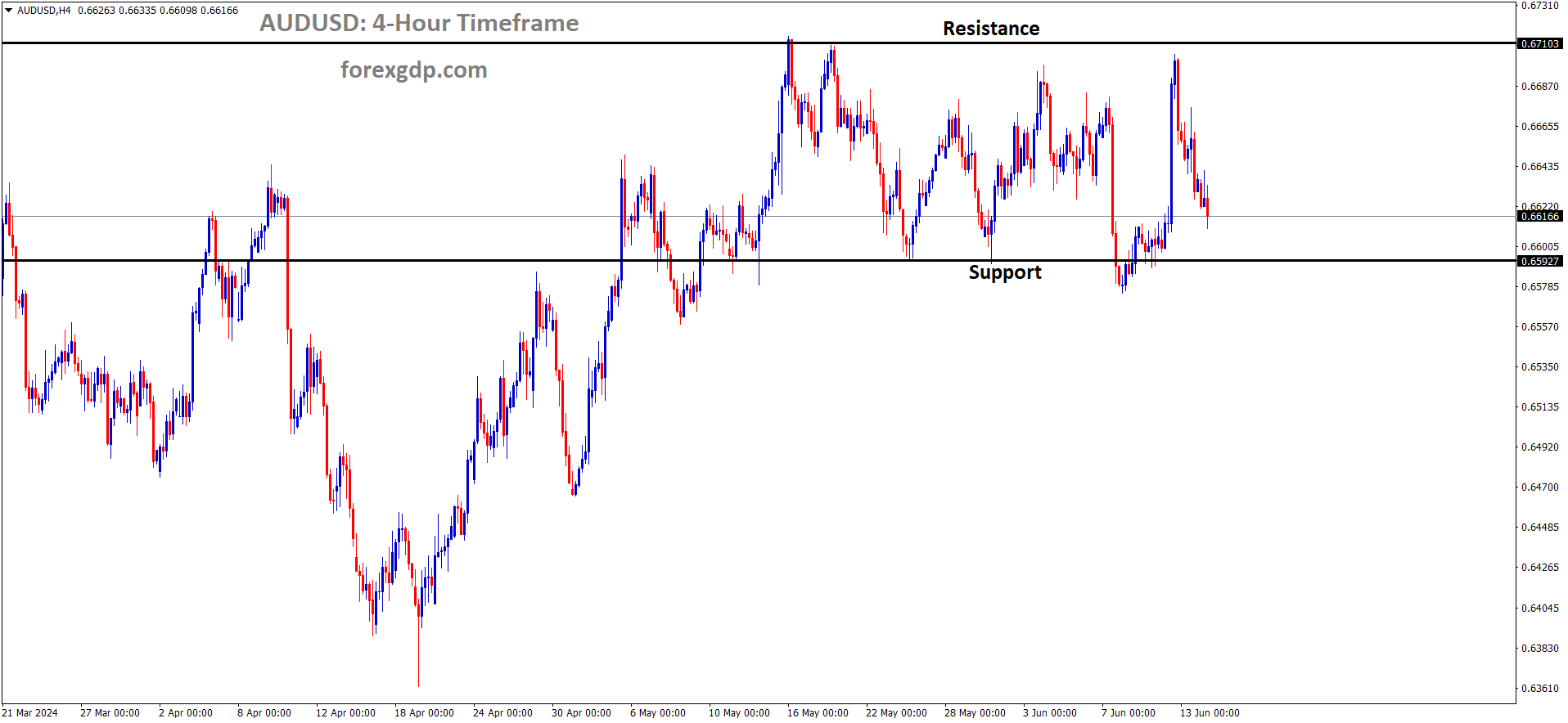 AUDUSD is moving in the Box pattern and the market has fallen from the resistance area of the pattern