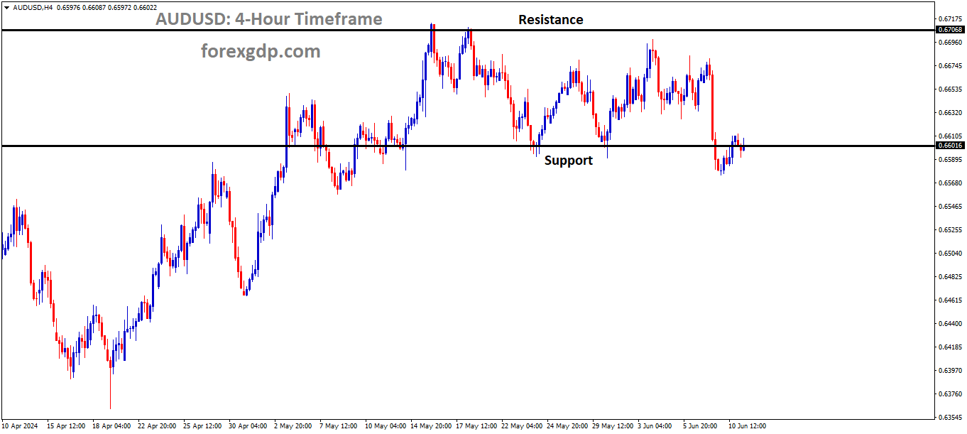 AUDUSD is moving in the Box pattern and the market has reached support area of the pattern