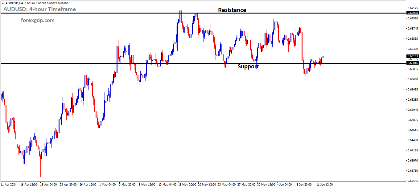 AUDUSD is moving in the Box pattern and the market has rebounded from support area of the pattern