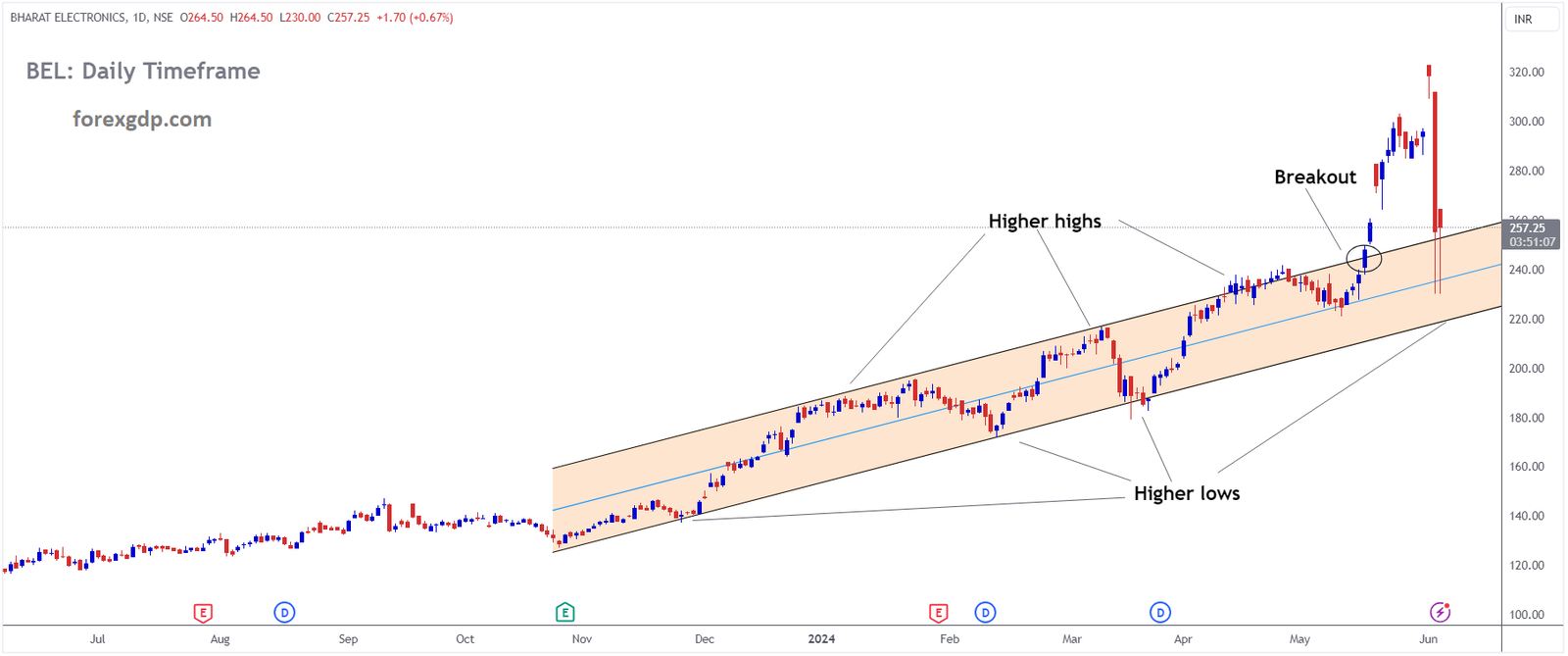 BEL Market price has broken Ascending channel in upside