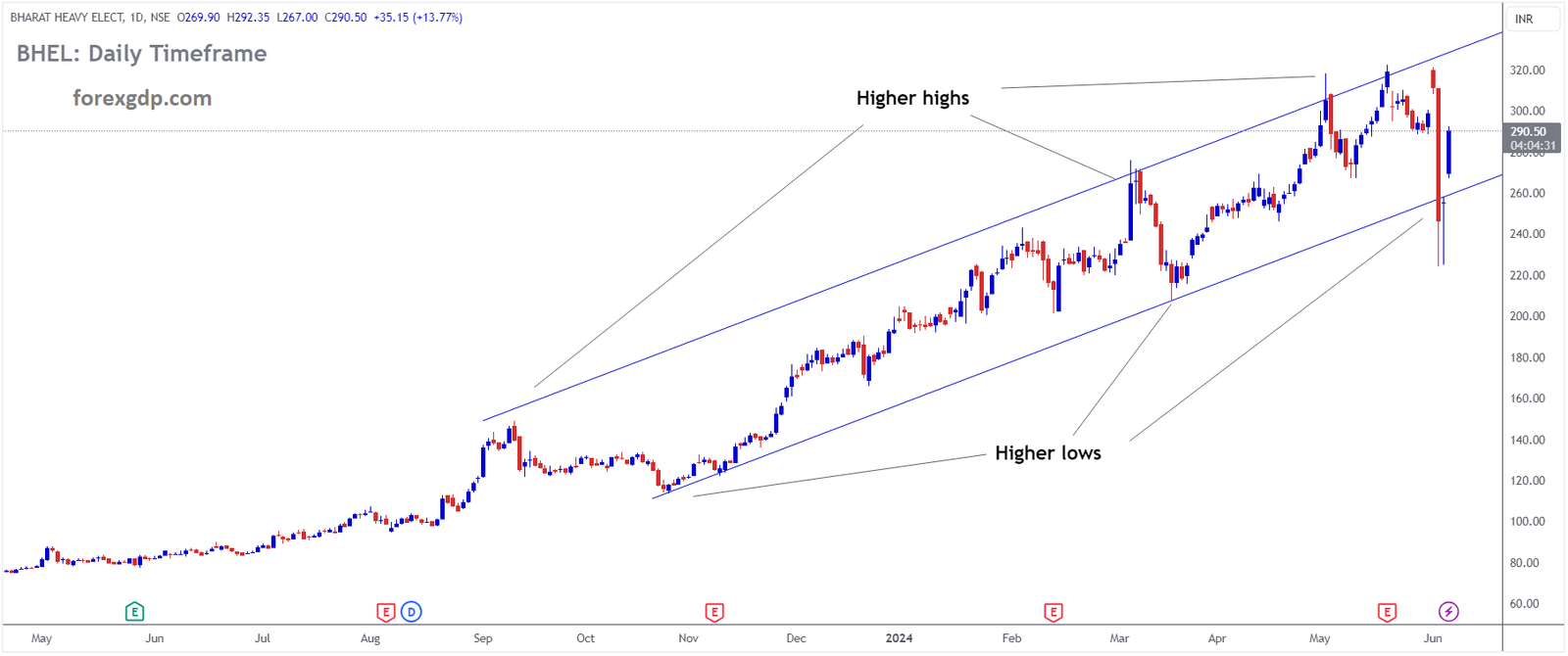 BHEL Market price is moving in Ascending channel and market has rebounded from the higher low area of the channel