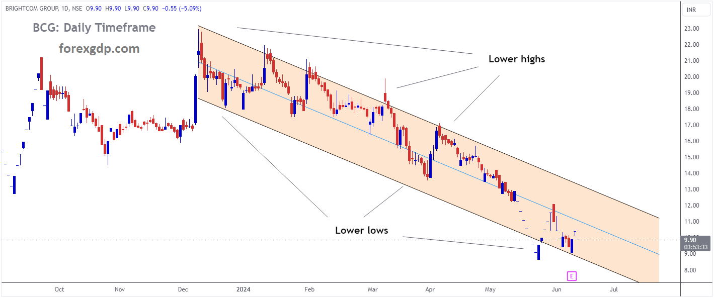 BRIGHTCOM GROUP Market price is moving in Descending channel and market has reached lower low area of the channel