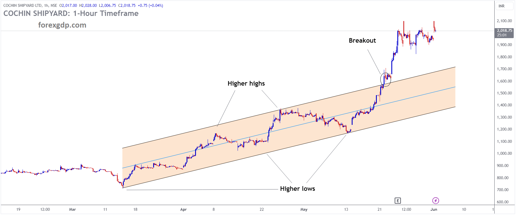 COCHINSHIP Market price has broken Ascending channel in upside