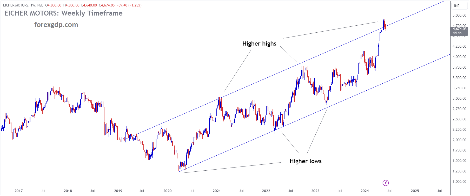 EICHERMOT Market price is moving in Ascending channel and market has reached higher high area of the channel