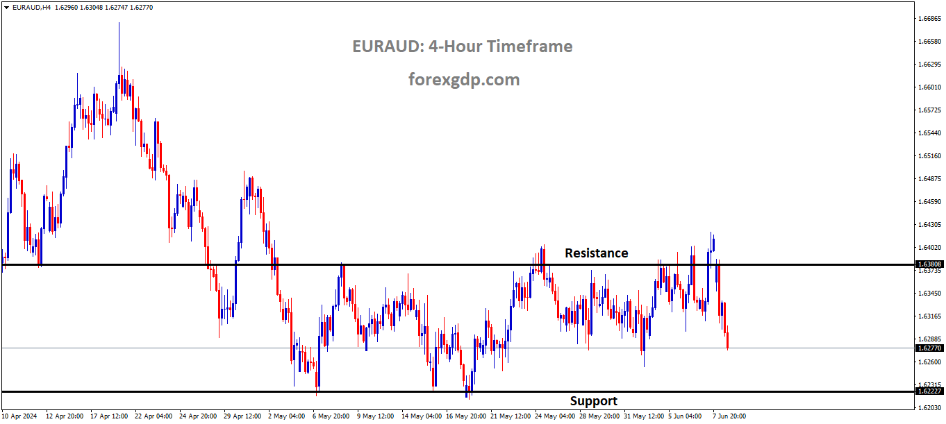 EURAUD is moving in box pattern and market has fallen from the resistance area of the pattern