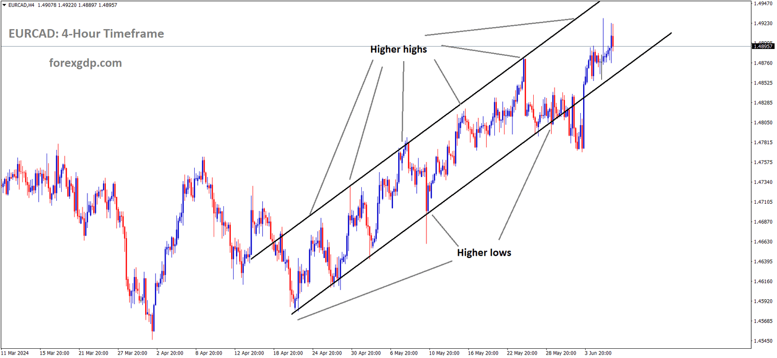 EURCAD is moving in Ascending channel and market has fallen from the higher high area of the channel