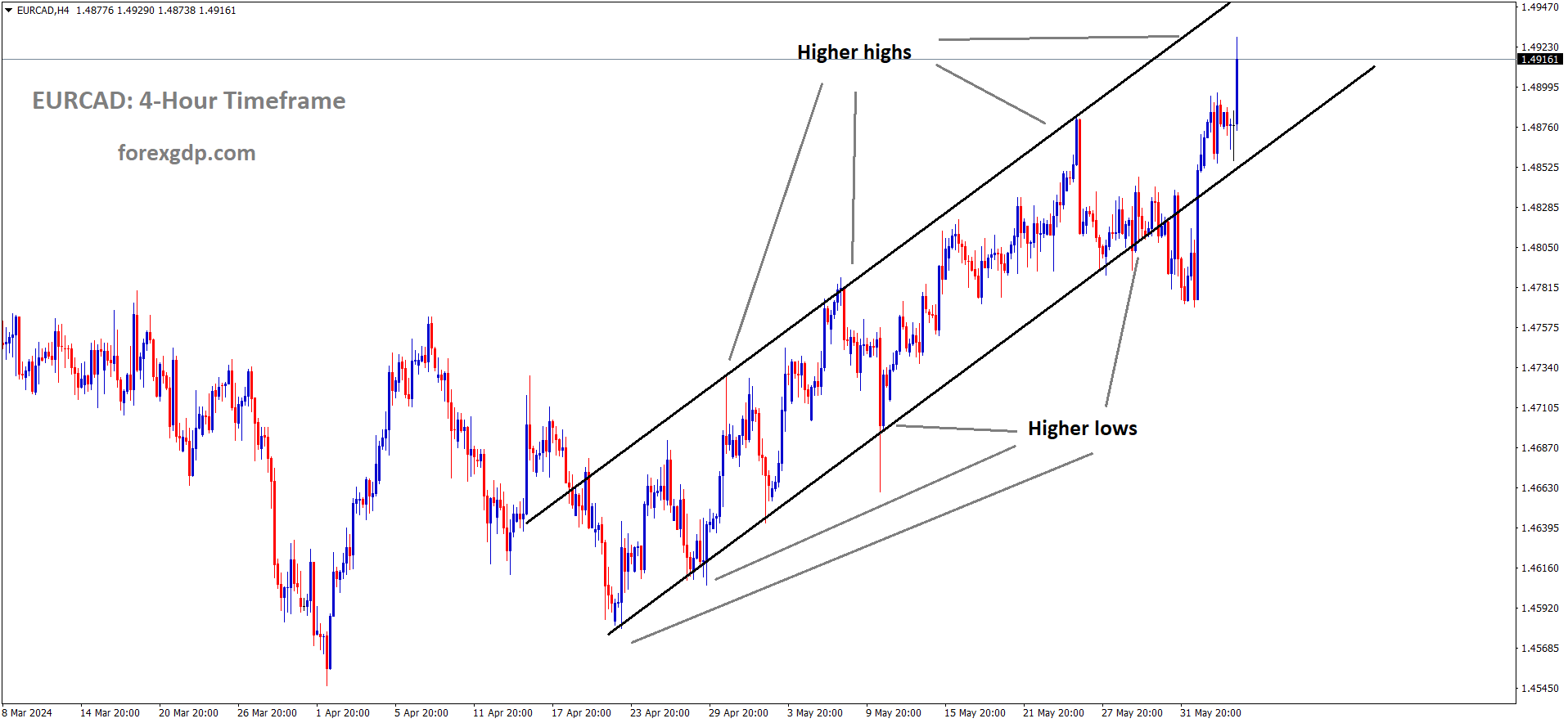 EURCAD is moving in Ascending channel and market has reached higher high area of the channel