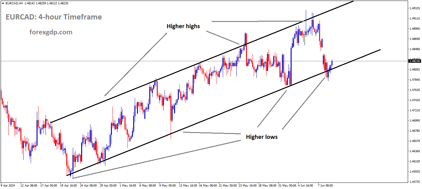 EURCAD is moving in Ascending channel and market has reached higher low area of the channel