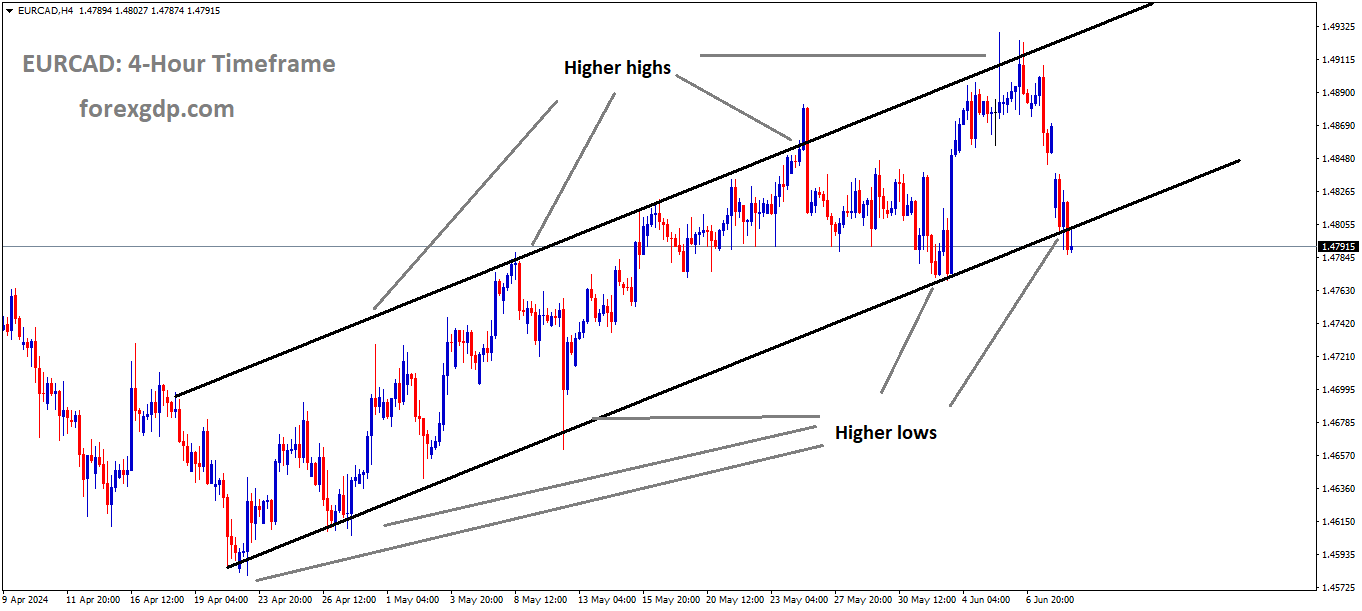 EURCAD is moving in Ascending channel and market has reached higher low area of the channel