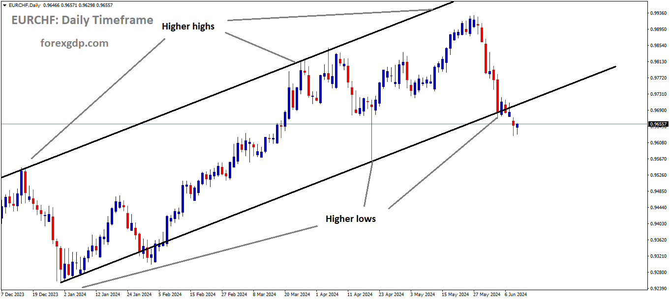 EURCHF is moving in Ascending channel and market has reached higher low area of the channel