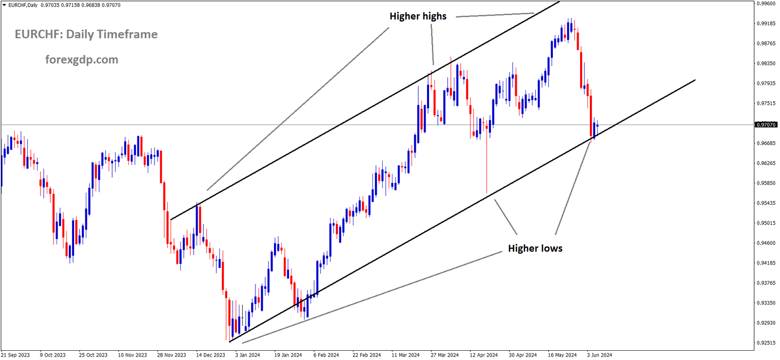 EURCHF is moving in Ascending channel and market has reached higher low area of the channel