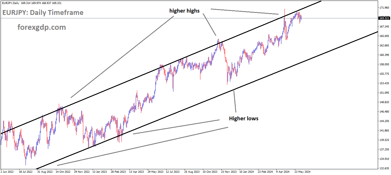 EURJPY is moving in Ascending channel and market has reached higher high area of the channel