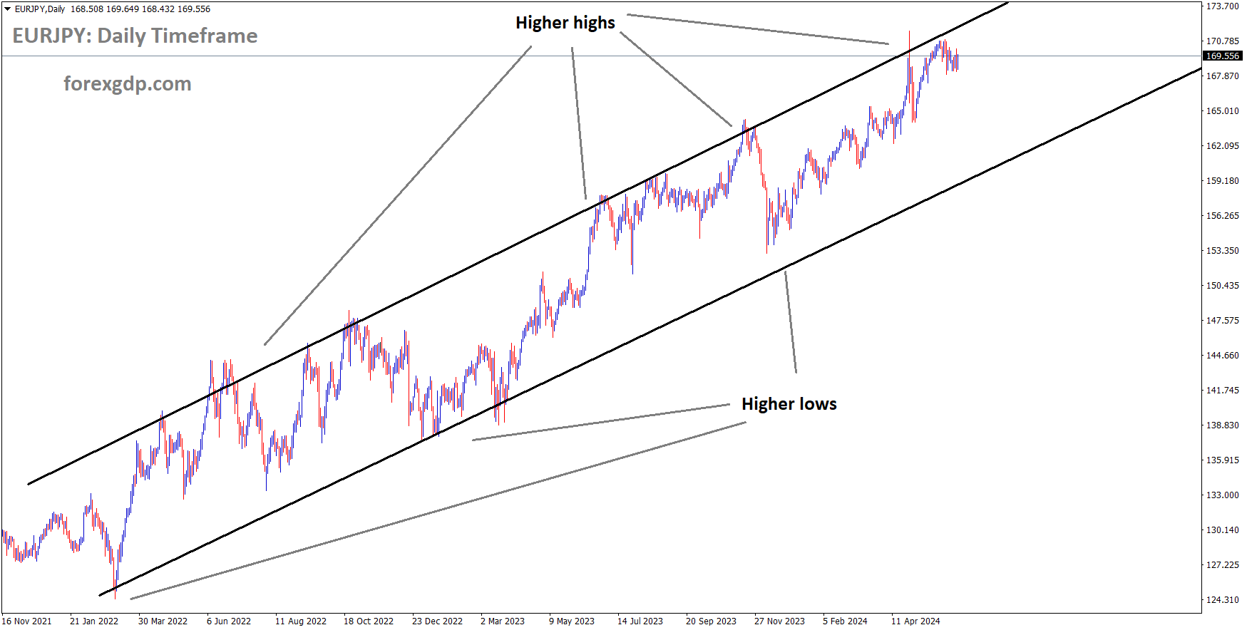 EURJPY is moving in Ascending channel and market has reached higher high area of the channel