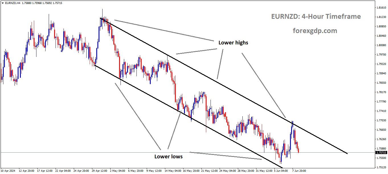 EURNZD is moving in Descending channel and market has fallen from the lower high area of the channel