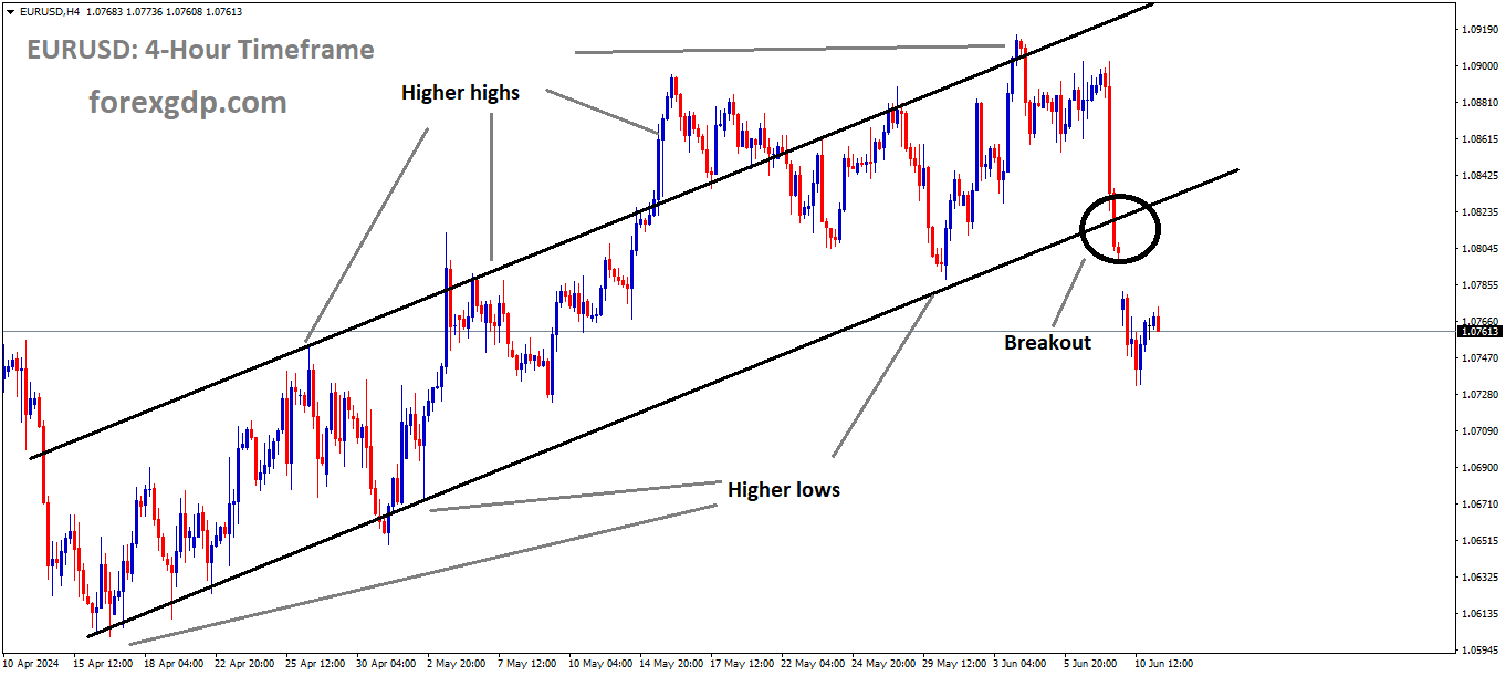 EURUSD has broken the Ascending channel in downside