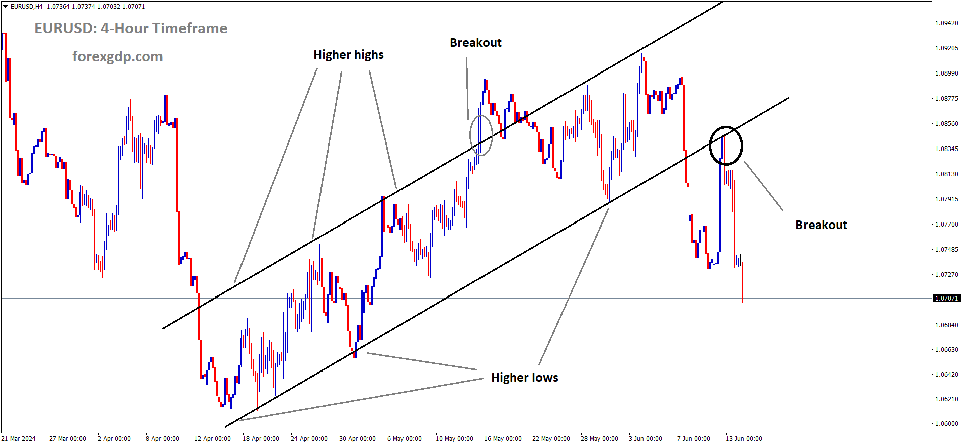 EURUSD has broken the Ascending channel in the downside