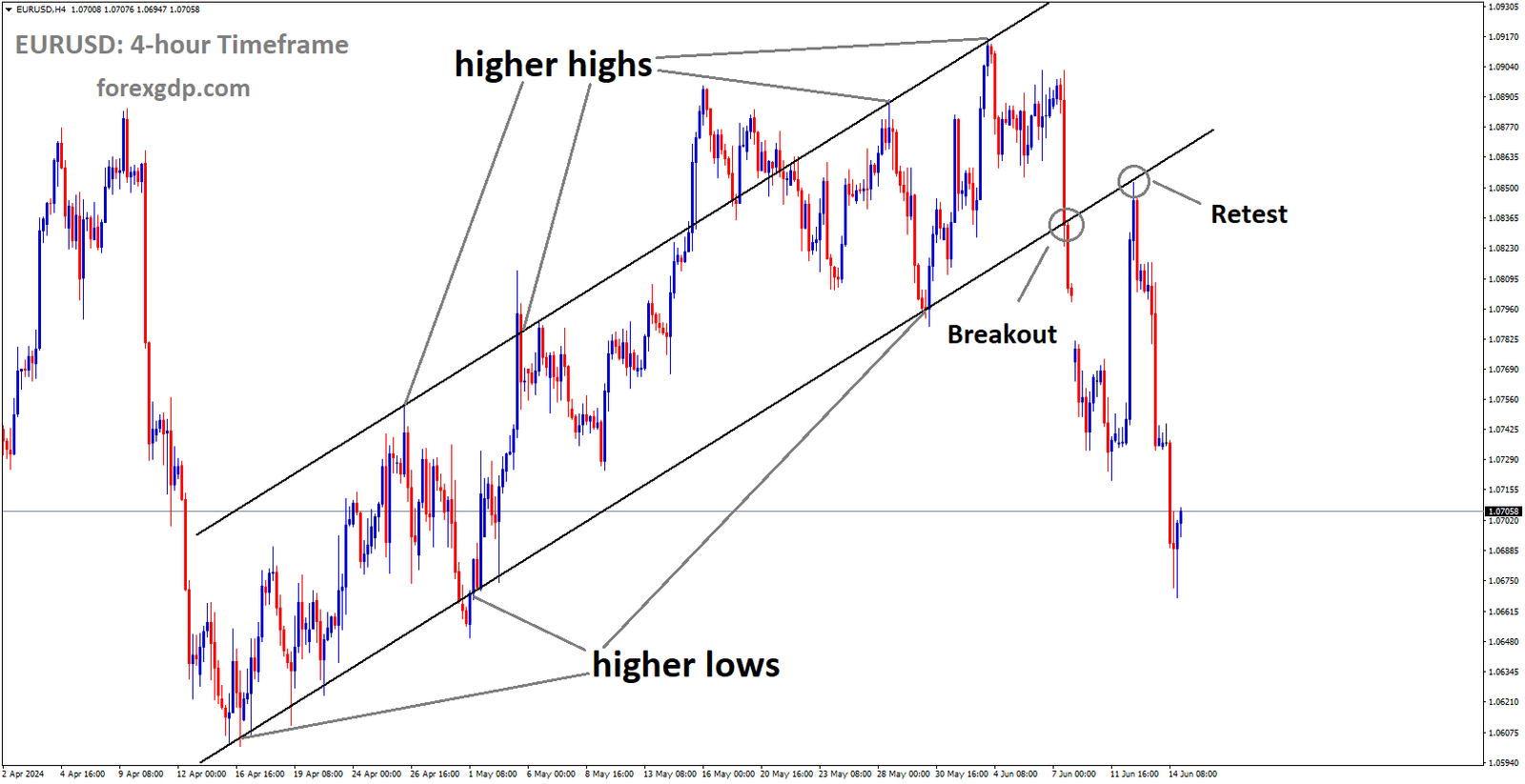 EURUSD is falling from the retest area of the broken Ascending channel