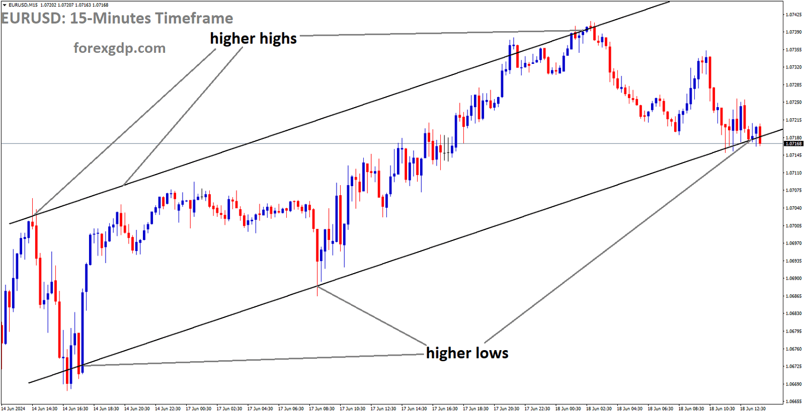 EURUSD is moving in Ascending channel and market has reached higher low area of the channel